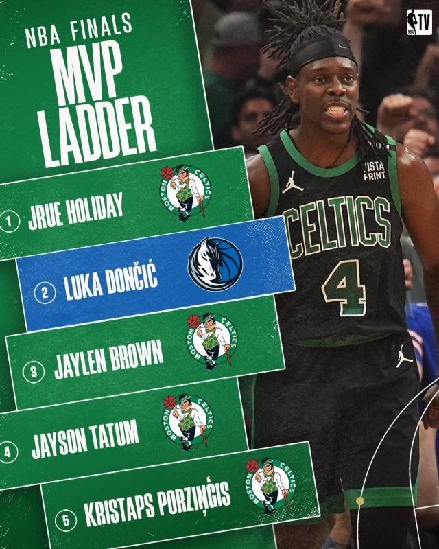 乐鱼乐鱼体育官网下载-NBA官网FMVP榜：霍勒迪力压东契奇 前5绿军占4席