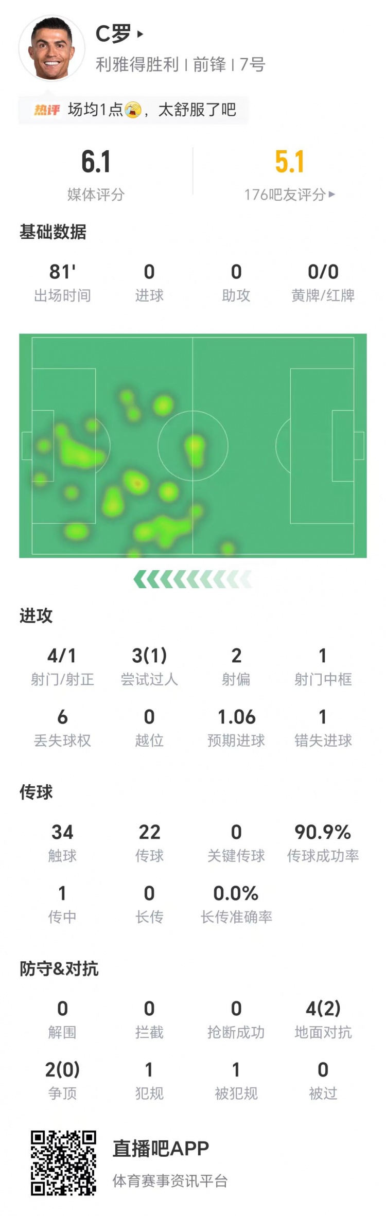 乐鱼网页版登录入口官网-C罗数据：4射1正错失点球，3次过人1次成功，获评6.1分